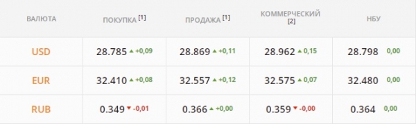 
                                                                        Спрос гонит котировки вверх. Какой курс доллара в четверг, 27 января
                                                                                                                                                                                                                    