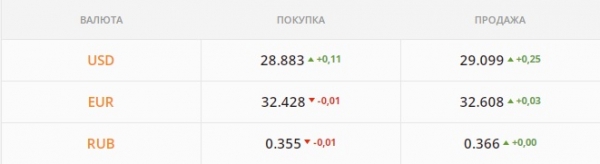 
                                                                        Спрос гонит котировки вверх. Какой курс доллара в четверг, 27 января
                                                                                                                                                                                                                    
