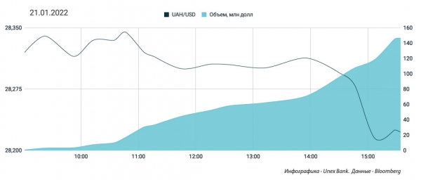 
                                                                        "Бакс" уверенно идет к 28,6 грн/$. Какой курс доллара в понедельник, 24 января
                                                                                                                                                                                                                    