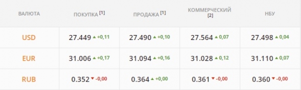
                                                                        Гривна ушла в пике. Каким будет курс доллара в понедельник, 10 января
                                                                                                                                                                                                                    