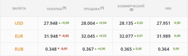 
                                                                        Валютный рынок ждет "бакс" по 28,2 грн/$. Какой доллара в понедельник, 17 января
                                                                                                                                                                                                                    