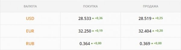 
                                                                        Гривна может пойти на коррекцию. Какой курс доллара во вторник, 18 января
                                                                                                                                                                                                                    