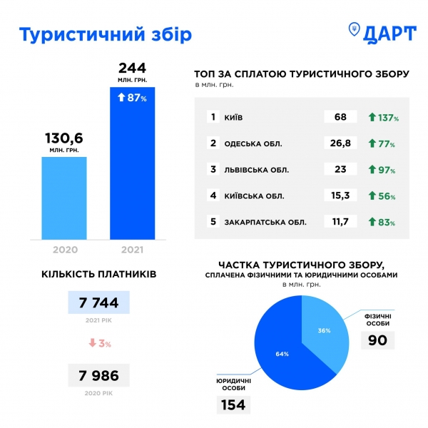 
                                                                        Новый рекорд. Доходы Украины от туризма выросли почти в 2 раза
                                                                                                                                                                                                                    