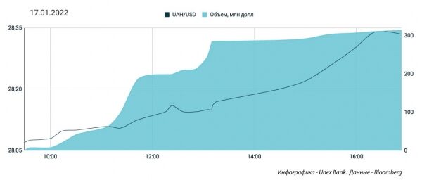 
                                                                        Гривна может пойти на коррекцию. Какой курс доллара во вторник, 18 января
                                                                                                                                                                                                                    
