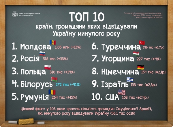 Граждане Саудовской Аравии в 2021 году приезжали в Украину в 103 раза чаще, чем ранее