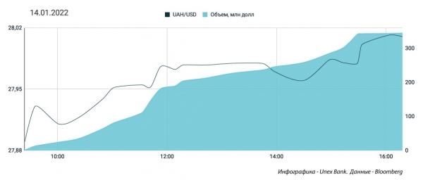 
                                                                        Валютный рынок ждет "бакс" по 28,2 грн/$. Какой доллара в понедельник, 17 января
                                                                                                                                                                                                                    