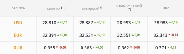 
                                                                        "Бакс" уже по 29 грн, но может откатиться назад. Каким будет курс доллара в пятницу, 28 января
                                                                                                                                                                                                                    