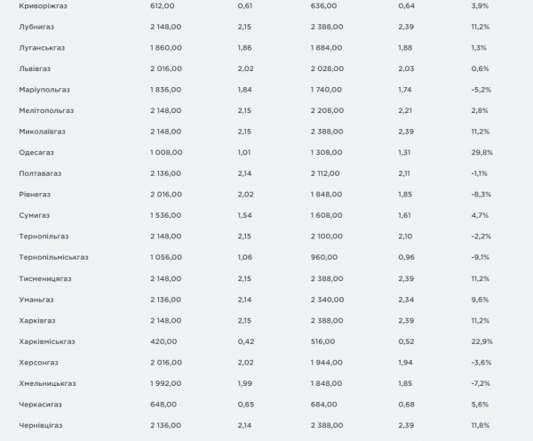 
                                                                        Тарифы на доставку газа выросли: сколько будем платить в 2022-м
                                                                                                                                                                                                                    