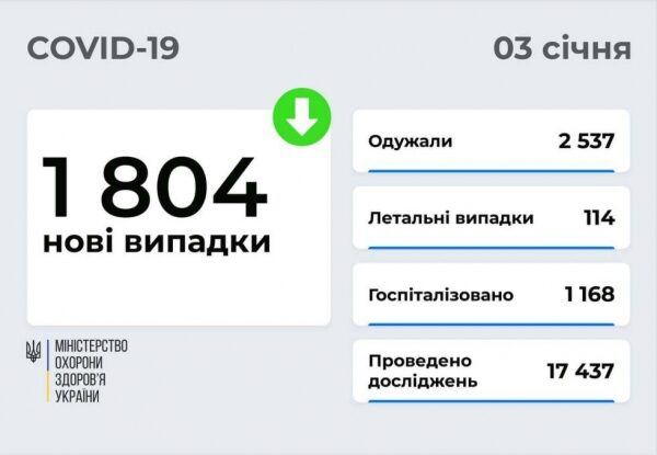COVID-19 в Украине: 1804 новых случая по стране и 64 в Одесской области 