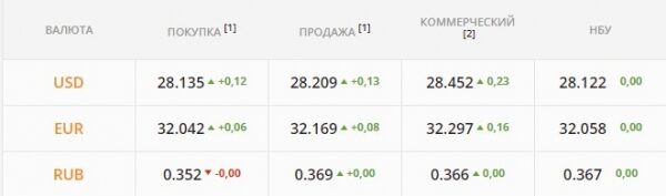 
                                                                        Гривна может пойти на коррекцию. Какой курс доллара во вторник, 18 января
                                                                                                                                                                                                                    