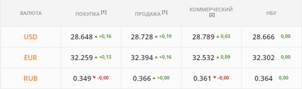 
                                                                        Население включилось в гонку за "бакс". Какой курс доллара в среду, 26 января
                                                                                                                                                                                                                    