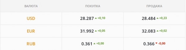 
                                                                        "Бакс" уверенно идет к 28,6 грн/$. Какой курс доллара в понедельник, 24 января
                                                                                                                                                                                                                    
