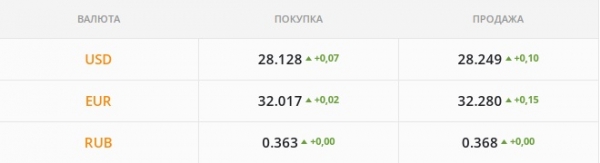 
                                                                        Валютный рынок ждет "бакс" по 28,2 грн/$. Какой доллара в понедельник, 17 января
                                                                                                                                                                                                                    