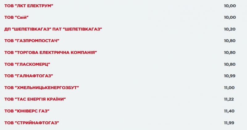 До 57,5 грн за куб: постачальники оприлюднили тарифи на газ у лютому