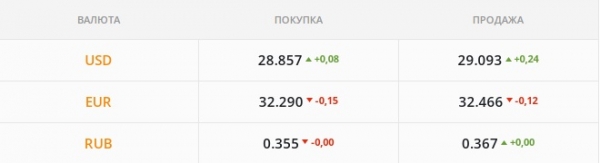 
                                                                        "Бакс" уже по 29 грн, но может откатиться назад. Каким будет курс доллара в пятницу, 28 января
                                                                                                                                                                                                                    