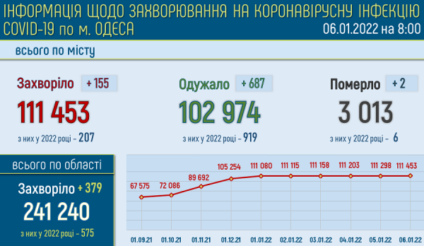 Официально: ковидом болеют 5466 одесситов