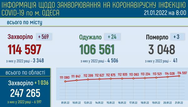 Омикрон атакует: за сутки в Одессе заболели 78 детей и 491 взрослый