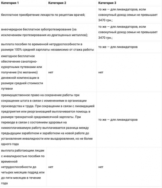 Пільги для чорнобильців: кому забезпечать безкоштовне зубопротезування, а кому подарують автомобіль