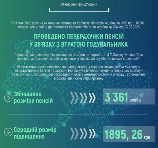 У&nbsp;ПФУ прозвітували про перерахунок виплат частини пенсіонерів: хто точно отримуватиме на&nbsp;2903 грн більше