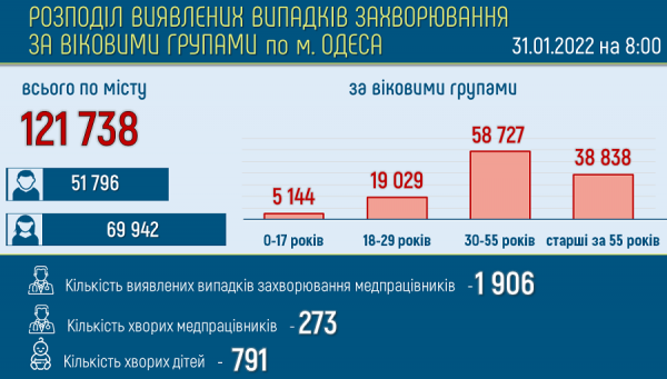Больных ковидом в одесских горбольницах стало больше 500 Больных ковидом в одесских горбольницах стало больше 500