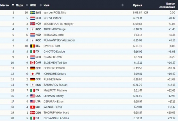 Шведский конькобежец выиграл золото, установив олимпийский рекорд