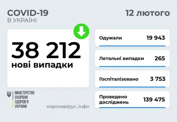 Киев и Одесская область продолжают лидировать по распространению ковида в Украине