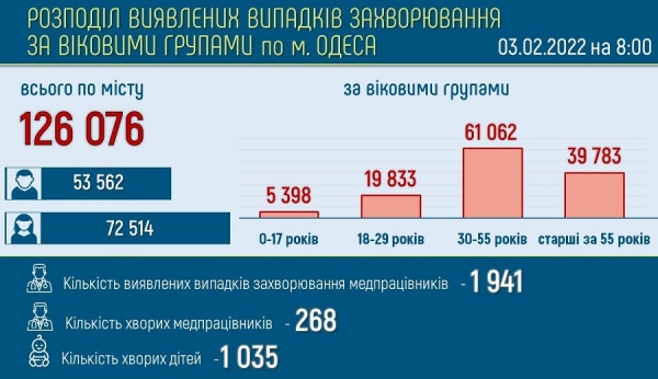 Ковидом болеют свыше 15 тысяч одесситов