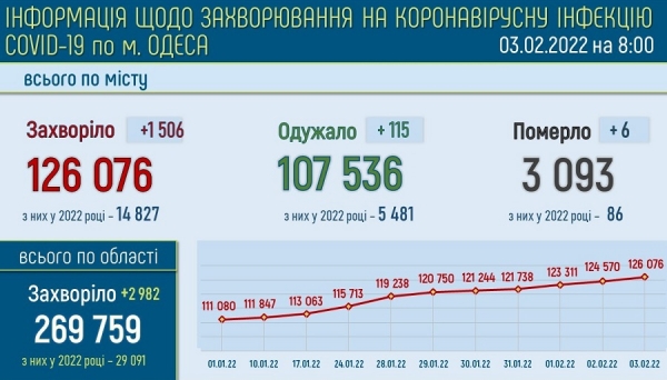 Ковидом болеют свыше 15 тысяч одесситов