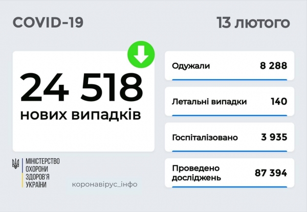 В Украине 24,5 тысячи новых случаев ковида