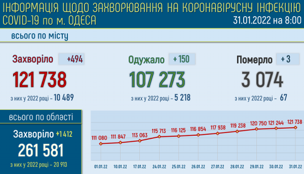 Больных ковидом в одесских горбольницах стало больше 500 Больных ковидом в одесских горбольницах стало больше 500