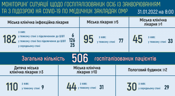 Больных ковидом в одесских горбольницах стало больше 500 Больных ковидом в одесских горбольницах стало больше 500