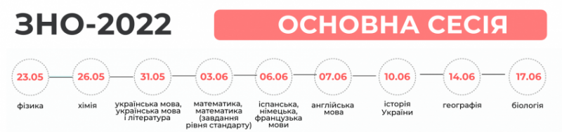 В Україні стартувала реєстрація на ЗНО-2022: за які предмети майбутнім абітурієнтам доведеться доплатити