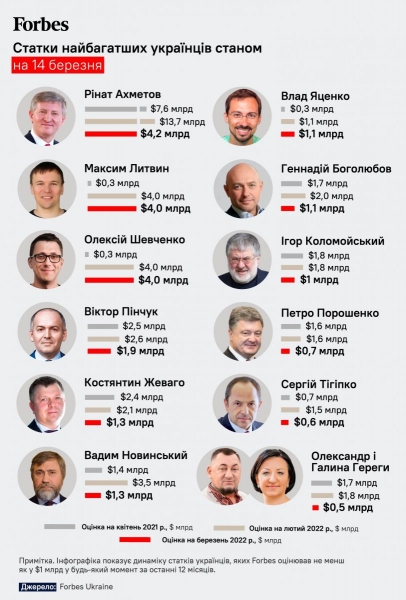 Через війну Ахметов втратив $ 9,5 мільярда, а Порошенко перестав буди мільярдером, — Forbes