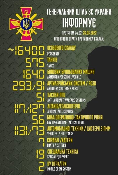 Понад 16 тисяч утилізованих &laquo;ординців&raquo; та&nbsp;величезна кількість знищеної техніки: названо втрати путіна з&nbsp;початку війни