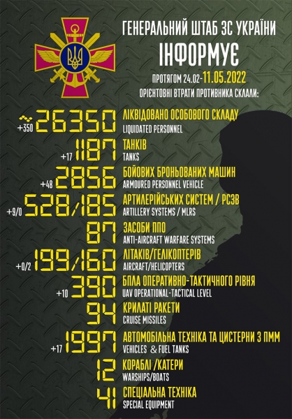 Понад 26 тисяч убитих рашистів та майже 1200 танків: у Генштабі назвали втрати ворога