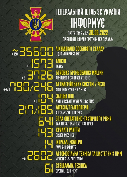 Додому не повернуться ще 150 путінських убивць: названо нові втрати військ рф (відео)