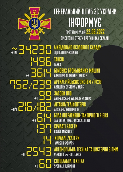 До пекла вирушили ще 130 рашистів: названо втрати ворога за минулу добу