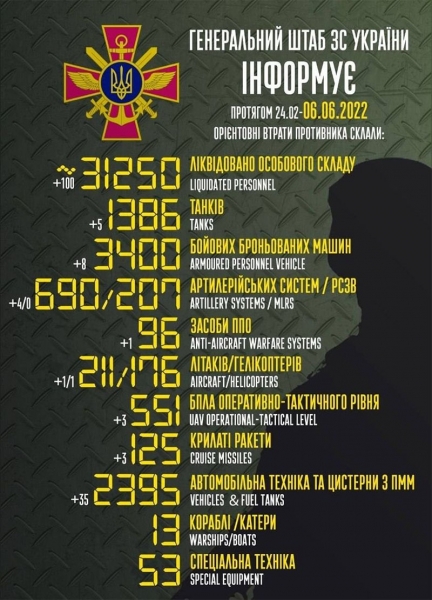 Понад 31 тисяча вбитих військових та маса знищеної техніки: названі втрати військ путіна в Україні (відео, інфографіка)