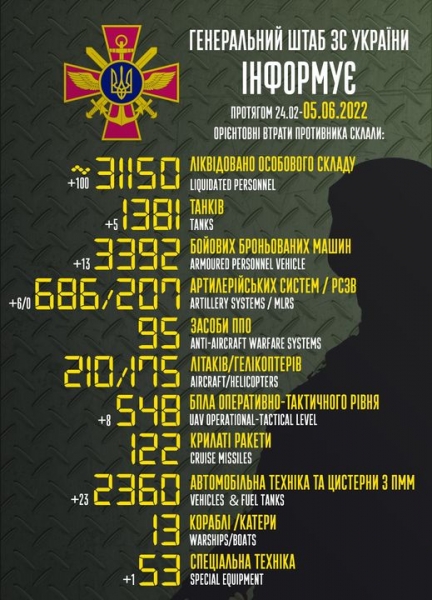 Ворог застосував фосфорні боєприпаси у боях на Харківському напрямку, почав наступ на Слов'янському та відступив на Миколаївському, — Генштаб