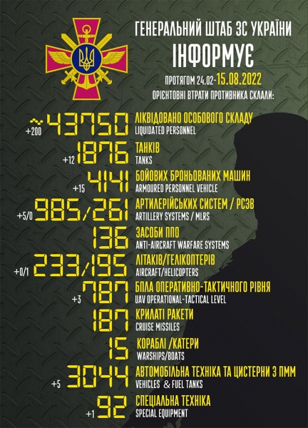 Мінус 200 окупантів, вертоліт та 12 танків: названо втрати ворога за добу
