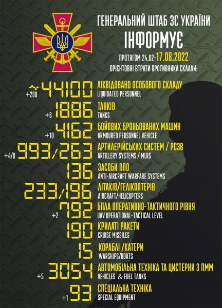 «Почали 45-у тисячу рашистів»: ЗСУ за добу знищили 200 окупантів і шість ворожих танків