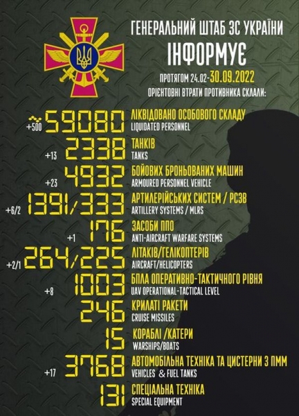 Мобілізація стає «могілізацією»: кількість ліквідованих військових ворога перевищила 59 тисяч
