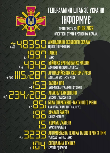 На Південному напрямку за добу знищено понад 200 окупантів та командні пункти двох десантних полків росіян, — ОК «Південь»