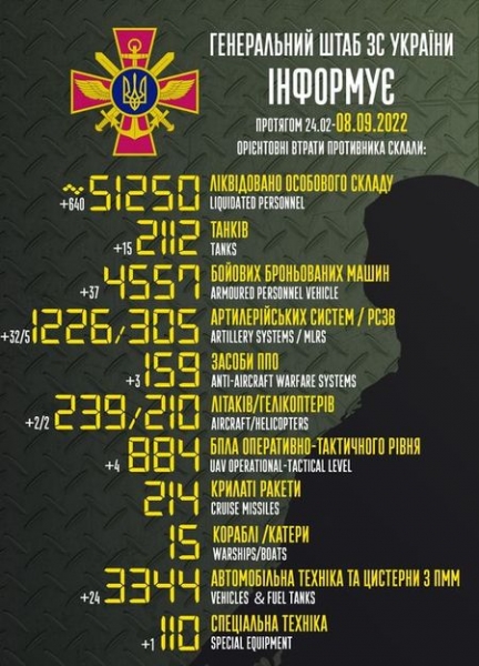«Перехоплює дух від цифр»: за добу знищено 640 окупантів та велику кількість військової техніки ворога