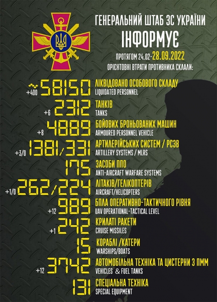 «Перевиховання» окупантів йде за планом: ЗСУ відправили до пекла більше 58 тисяч загарбників