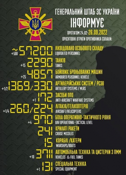 Ще мінус 500 за добу: кількість мертвих окупантів перевищила 57 тисяч, — Генштаб