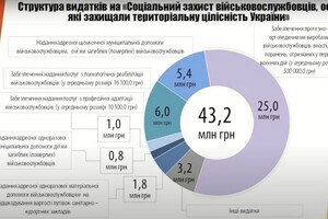 Одесская мэрия закупит форму и технику для теробороны на 71 миллион гривен