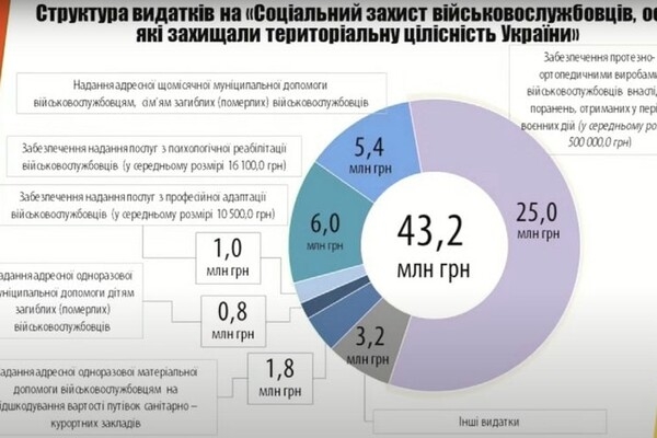 Одесская мэрия закупит форму и технику для теробороны на 71 миллион гривен