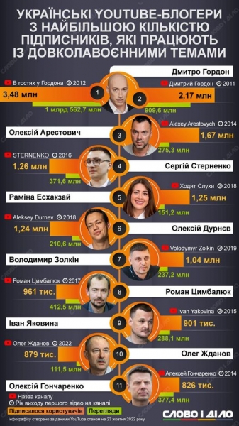 Гордон, Арестович та Стерненко: названо найпопулярніших YouTube-блогерів України