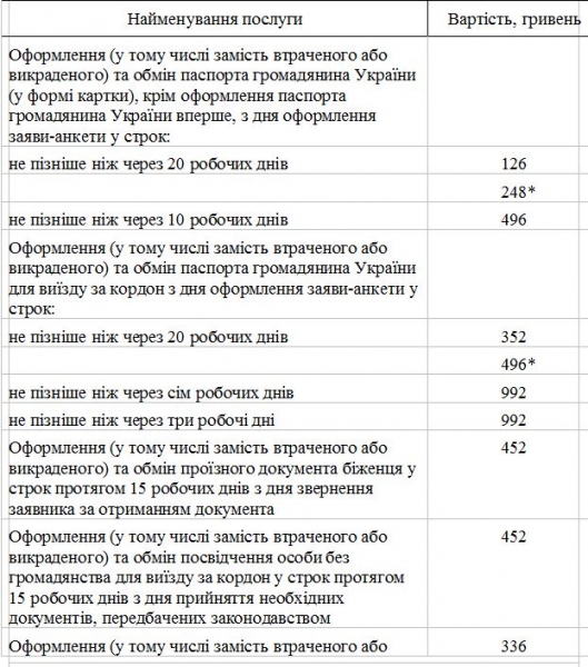 Український паспорт подорожчає вдвічі: скільки з 1 листопада доведеться платити за термінове оформлення документів